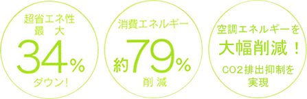 送風のムラをなくし快適な空間づくりと省エネを実現する「エコウィンハイブリッド」