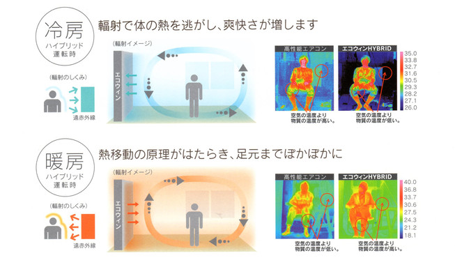 「空間を暖める・冷やす」ことで輻射による上質な快適空間をつくる