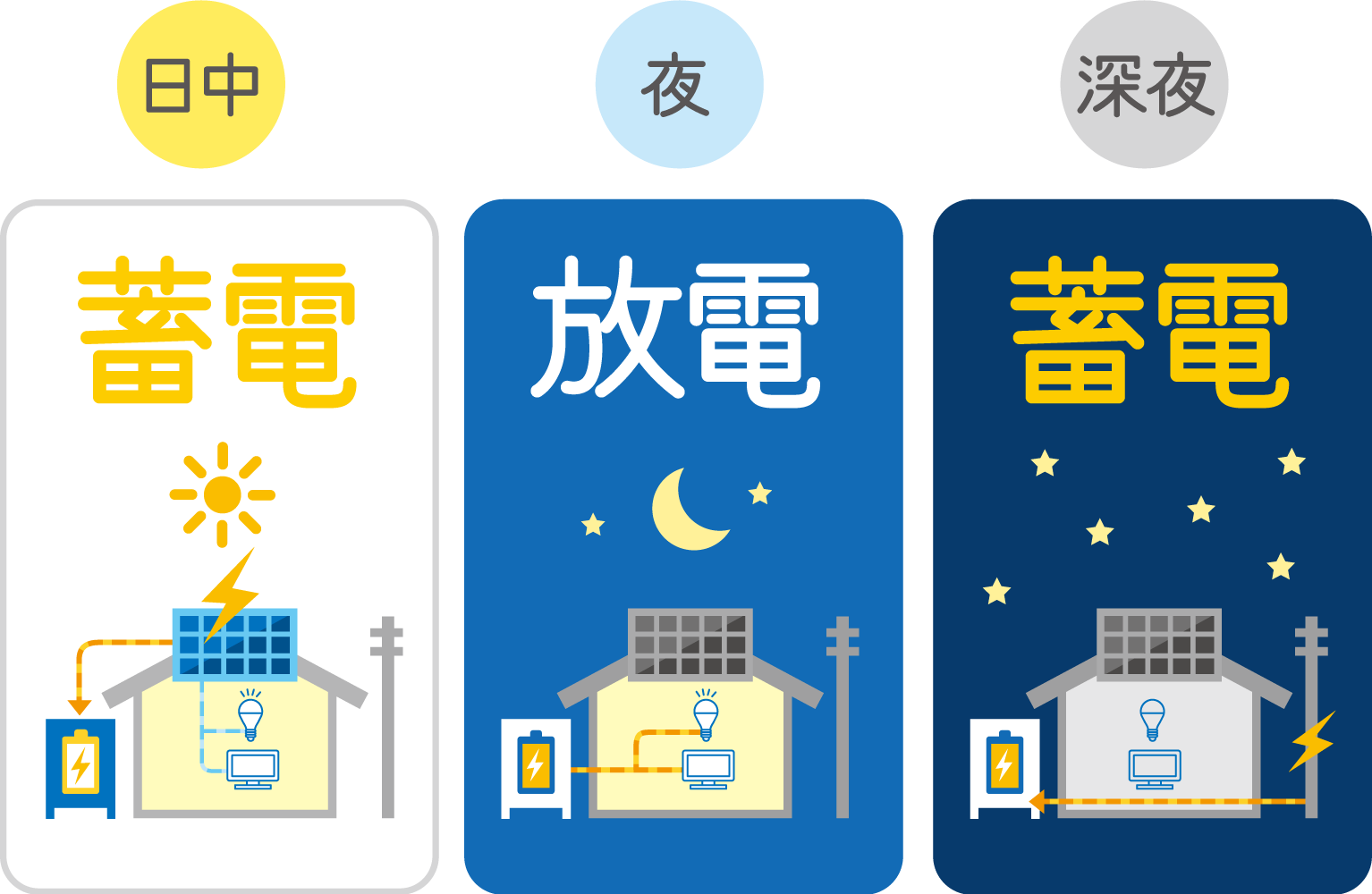 メリット①　電気代を安く抑えられる！