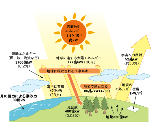 太陽光発電システムが今話題となっている理由とは？