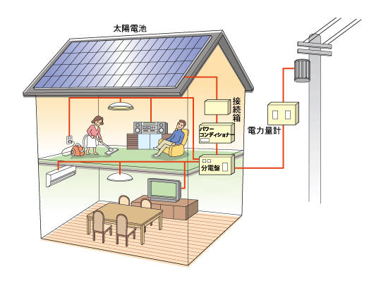 太陽光発電システムの仕組み