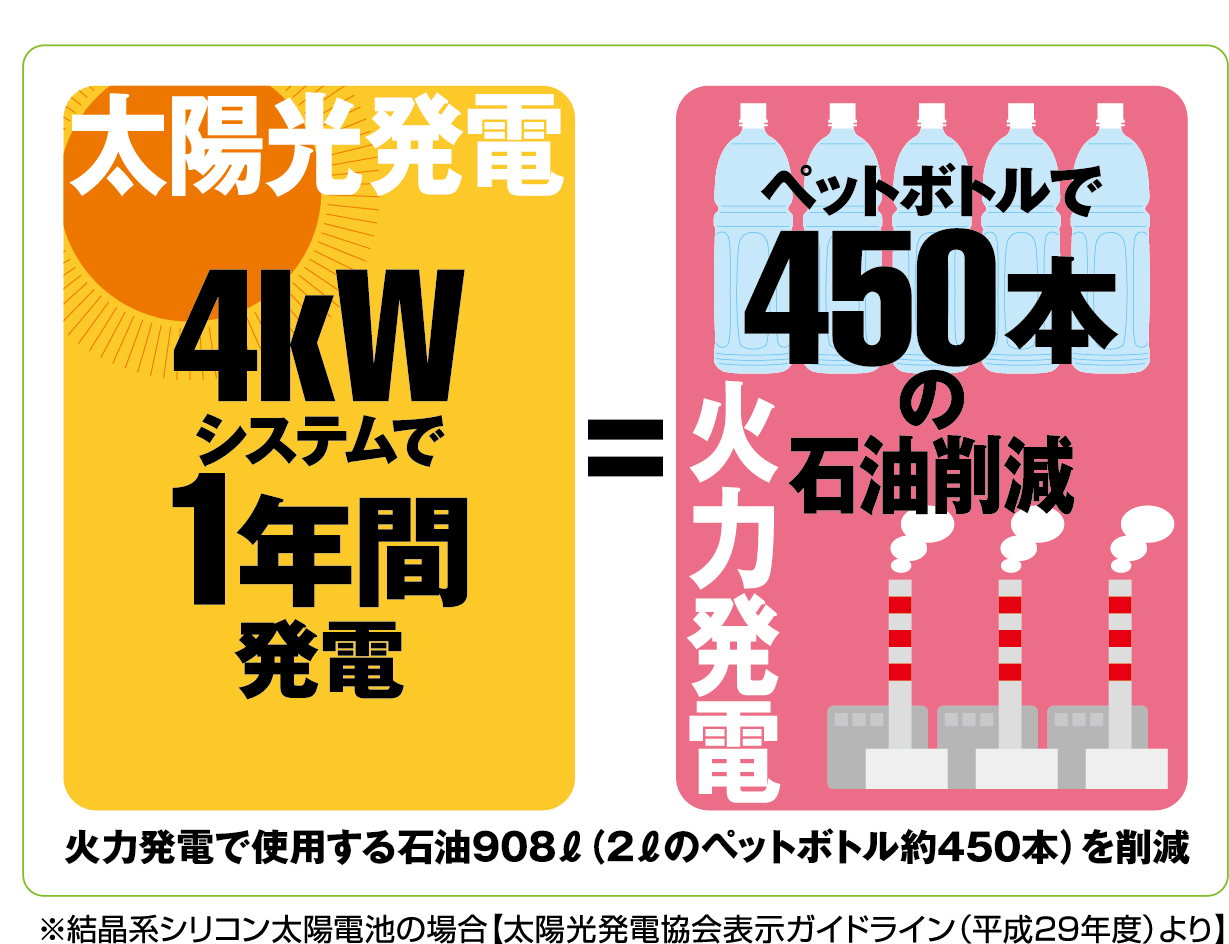 メリット①　エコな発電で地球環境に貢献できる！